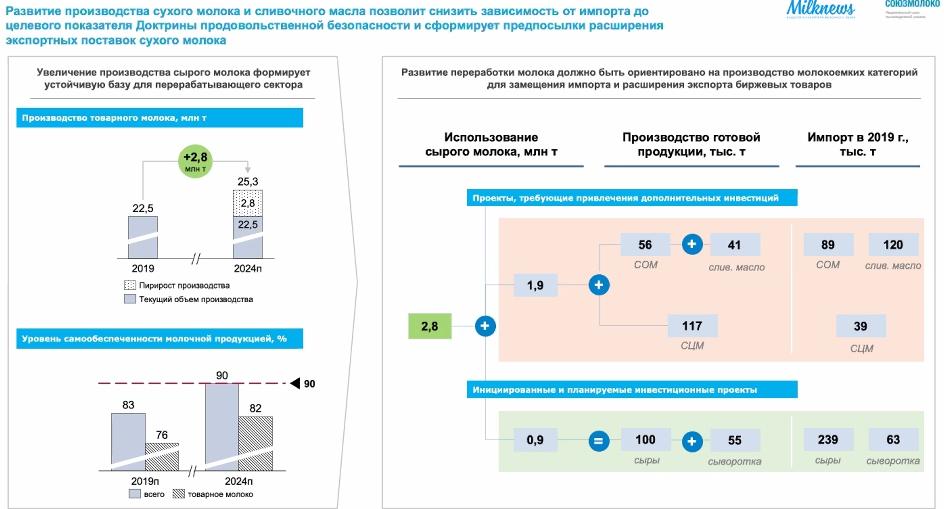 https://www.dairynews.ru/news-image/2020/July/20200721/Союзмолоко8.jpg