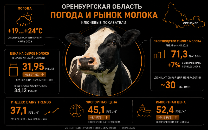 Прогноз погоды: в Оренбургской области умеренно тепло