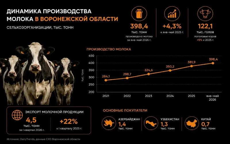 Прогноз погоды: в Воронежской области прохладнее на улице, но теплее на молочном рынке 