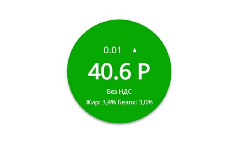 Индекс DIA в середине марта составил 40,6 руб./кг