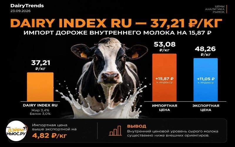 Dairy Index RU — 37,21 руб./кг: импорт дороже внутреннего молока на 15,87 