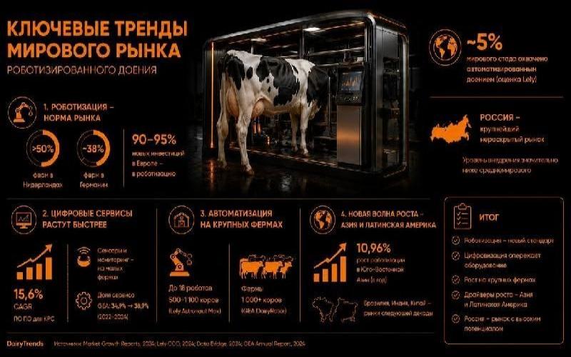 Ключевые тренды мирового рынка в автоматизации молочного животноводства