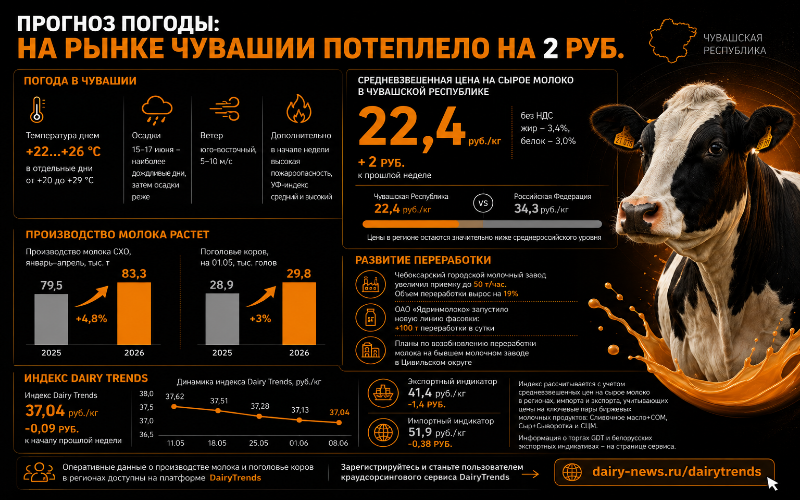 Прогноз погоды: на рынке Чувашии потеплело на 2 рубля