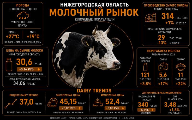 Прогноз погоды: в Нижегородской области умеренно тепло, на молочном рынке – умеренно прохладно 
