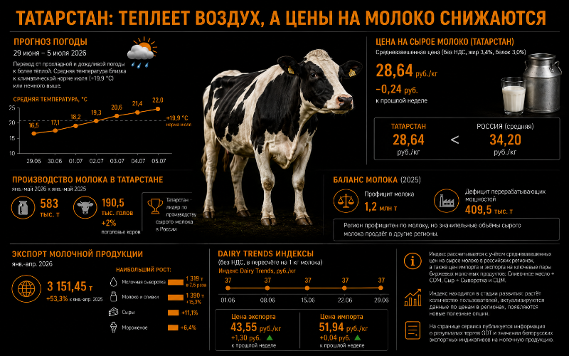 Прогноз погоды: в Татарстане растет температура воздуха и снижаются цены на молоко