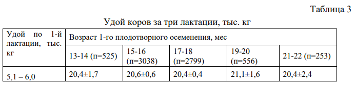 Удой коров за три лактации.png