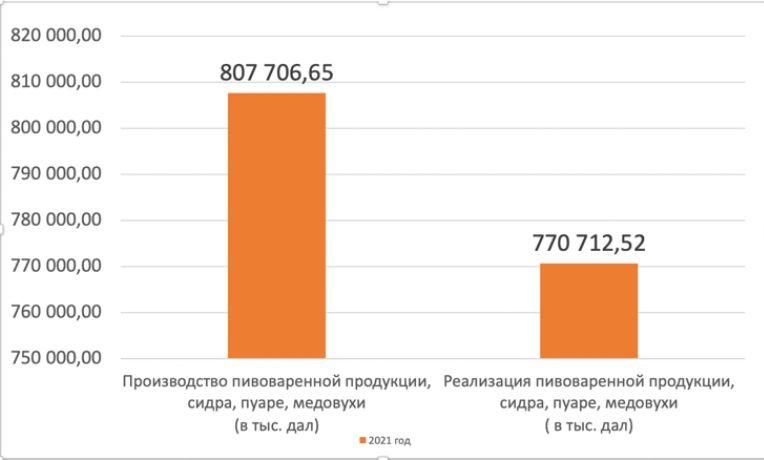Объем производства и реализации пивоваренной продукции в 2021 году.jpg Объем производства и реализации пивоваренной продукции в 2021 году.jpg