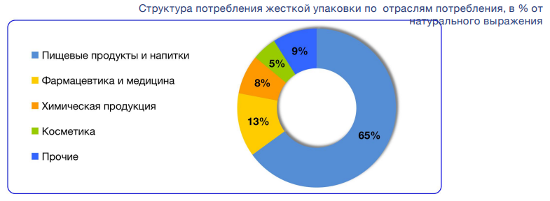 3 Структура потребления жесткой полимерной пищевой упаковки по отраслям.png