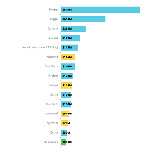 15 крупнейших сделок по финансированию агрофудтех в Индии в 2021 году.png