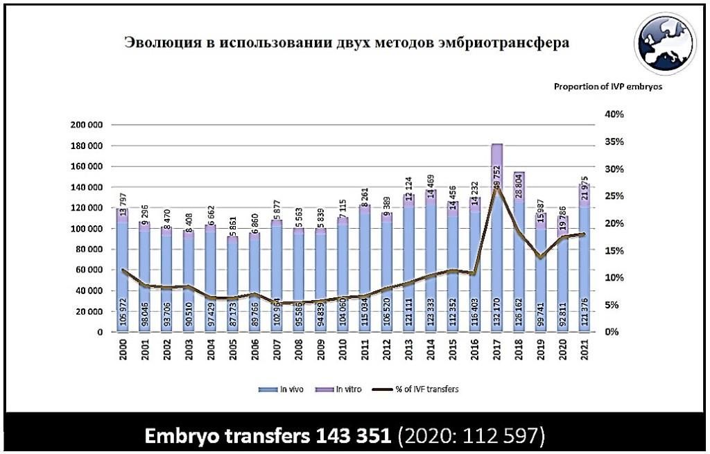 Эволюция в использовании двух методов эмбриотрансфера.jpg