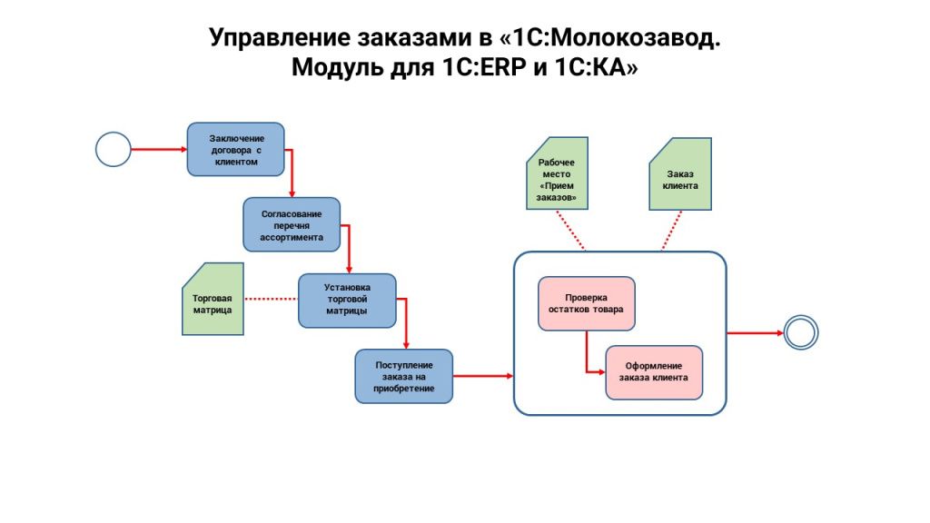 upravlenie_zakazami_1c.molokozavod_schema.jpg
