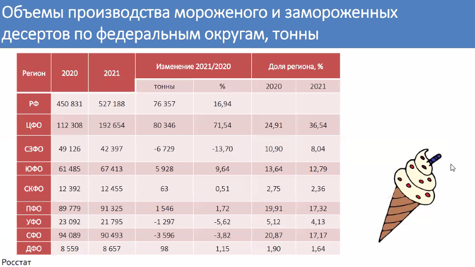 Объемы производства мороженого и замороженных десертов по федеральным округам России, Росстат Наталья Уткина Союз мороженщиков России.png