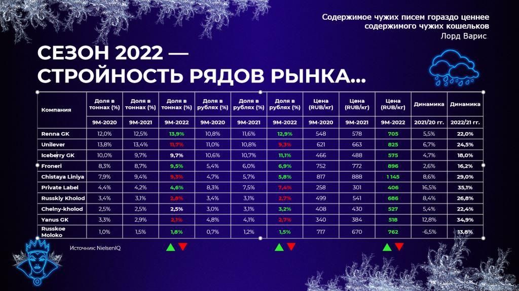 6 Дмитрий Докин Рынок мороженого сезон 2022 крупнейшие производители.jpg