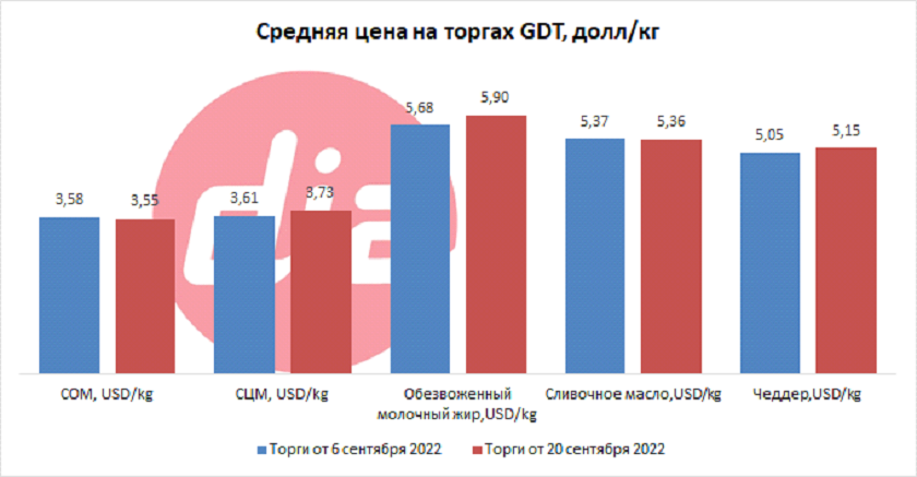 Средняя цена на торгах Global Dairy Trade GDT коммодитис СОМ СЦМ масло чеддер 20 сентября 2022 в долларах США DIA Центр изучения молочного рынка.png Средняя цена на торгах Global Dairy Trade GDT коммодитис СОМ СЦМ масло чеддер 20 сентября 2022 в долларах США DIA Центр изучения молочного рынка.png