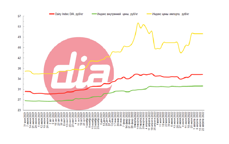 Dairy Index DIA индекс внутренней цены индекс цены импорта 22 августа 2022.png Dairy Index DIA индекс внутренней цены индекс цены импорта 22 августа 2022.png