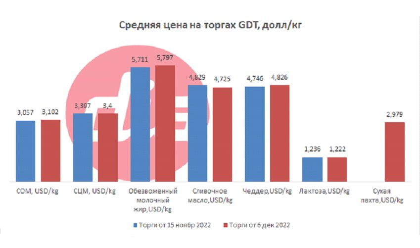 Средняя цена на торгах GDT долларов за килограмм 6 декабря СОМ СЦМ масло молочный жир чеддер.jpg Средняя цена на торгах GDT долларов за килограмм 6 декабря СОМ СЦМ масло молочный жир чеддер.jpg
