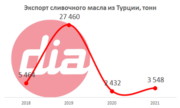 Экспорт сливочного масла из Турции.png