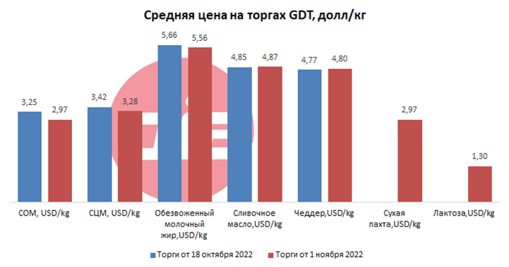 Средняя цена на торгах GDT долларов за кг торги от 1 ноября Центр изучения молочного рынка DIA.png