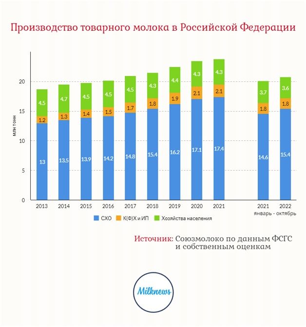 Производство молока РФ.jpg
