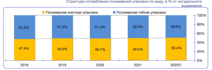 1 Структура потребления полимерной упаковки по виду, Индексбокс маркетинг.png