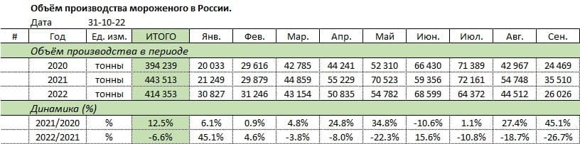 Объем производства мороженого в России Росстат январь сентябрь 2022.jpg