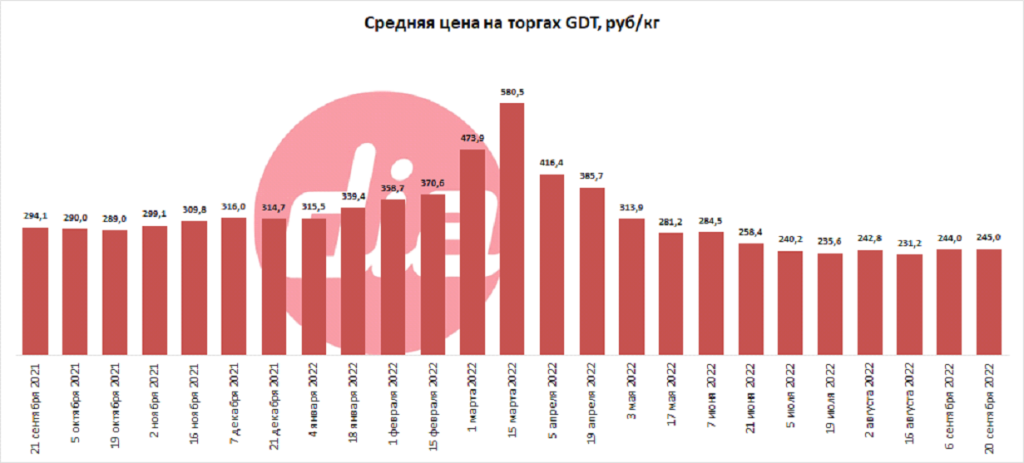Средняя цена на торгах Global Dairy Trade GDT 20 сентября 2022 в рублях.png Средняя цена на торгах Global Dairy Trade GDT 20 сентября 2022 в рублях.png