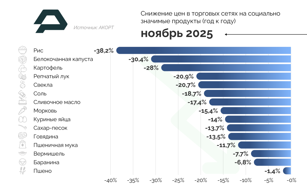 Снижение цен в торговых сетях на социально значимые продукты — год к году.png Снижение цен в торговых сетях на социально значимые продукты — год к году.png