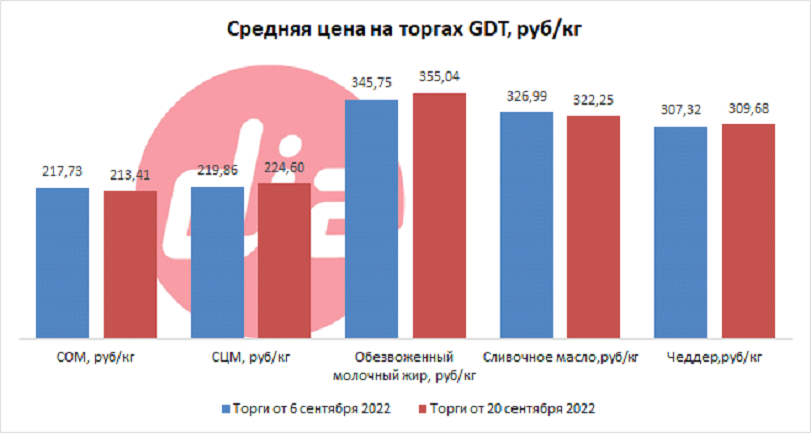 Средняя цена на торгах Global Dairy Trade GDT коммодитис СОМ СЦМ масло чеддер 20 сентября 2022 в рублях DIA Центр изучения молочного рынка.png Средняя цена на торгах Global Dairy Trade GDT коммодитис СОМ СЦМ масло чеддер 20 сентября 2022 в рублях DIA Центр изучения молочного рынка.png