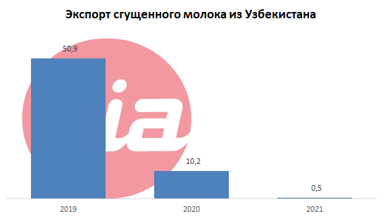 Экспорт сгущенки.png Экспорт сгущенки.png