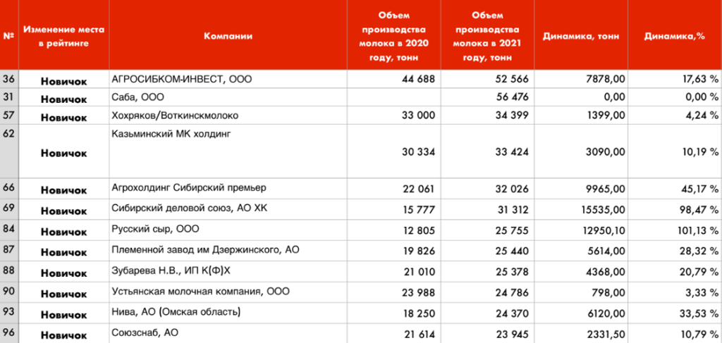 Центр Изучения Молочного рынка, рейтинг ТОП-100 Крупнейших производителей молока России.png Центр Изучения Молочного рынка, рейтинг ТОП-100 Крупнейших производителей молока России.png