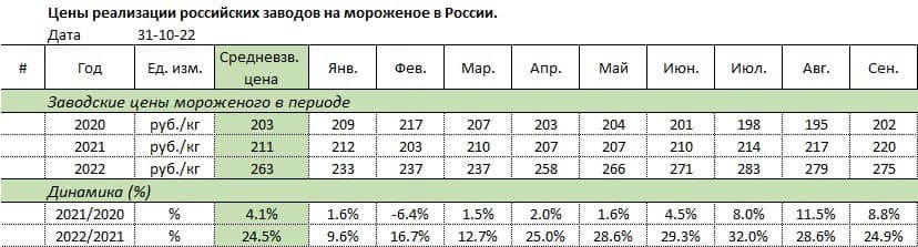 Цена реализации российских заводов на мороженое в России Росстат январь сентябрь 2022.jpg
