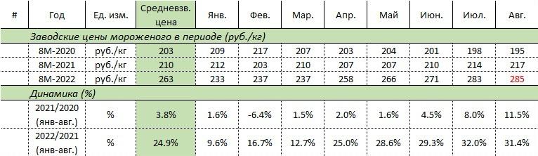 Росстат заводские цены на мороженое рублей за кг январь август 2022 динамика цен ан мороженое.jpeg