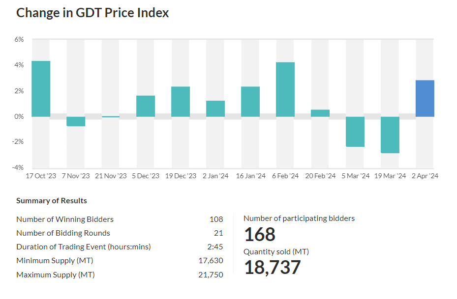 GDT Events Results » GlobalDairyTrade - Google Chrome.png