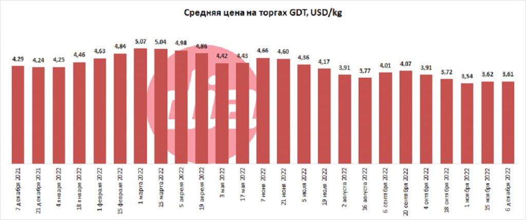 Средняя цена на торгах GDT долларов за килограмм 6 декабря.jpg Средняя цена на торгах GDT долларов за килограмм 6 декабря.jpg