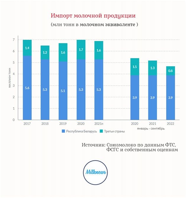 Производство молока РФ 4.jpg