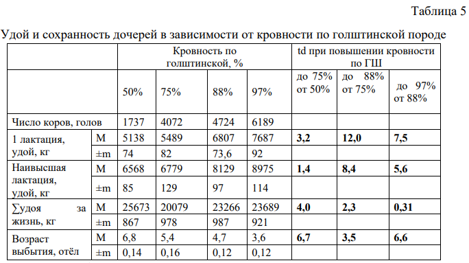 Удой и сохранность дочерей в зависимости от кровности по голштинской породе.png