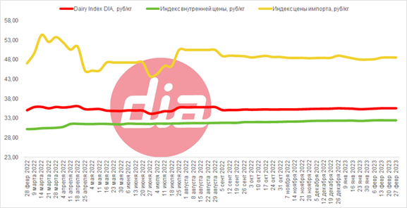 Индекс цен на сырое молоко Dairy Index DIA руб.png