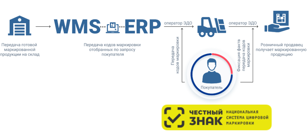 comline_wms_edo_markirovka.png comline_wms_edo_markirovka.png