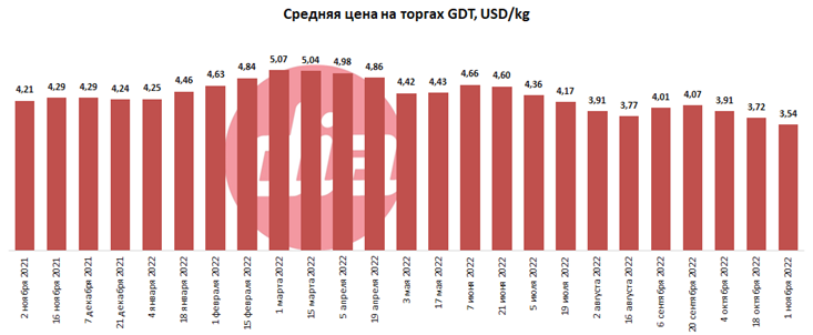 Средняя цена на торгах GDT от 1 ноября DIA Центр изучения молочного рынка.png
