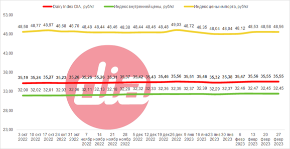 Индекс цен на сырое молоко Dairy Index DIA цена импорта.png Индекс цен на сырое молоко Dairy Index DIA цена импорта.png