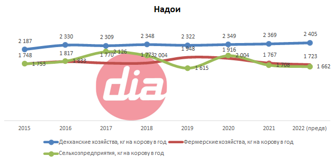 Надои.png Надои.png