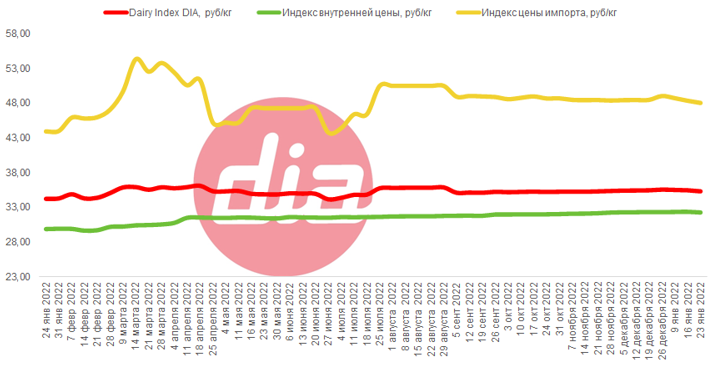 DairyIndex23.01.png DairyIndex23.01.png