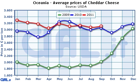 oceania_average_prices_cheddar_cheese.jpg