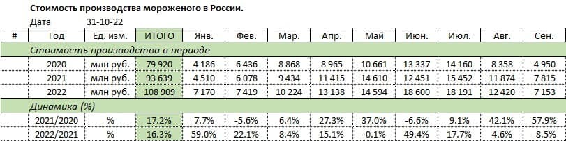 Стоимость производства мороженого в России январь сентябрь 2022 Росстат.jpg