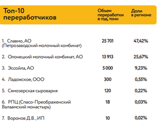 ТОП-10 переработчиков.png