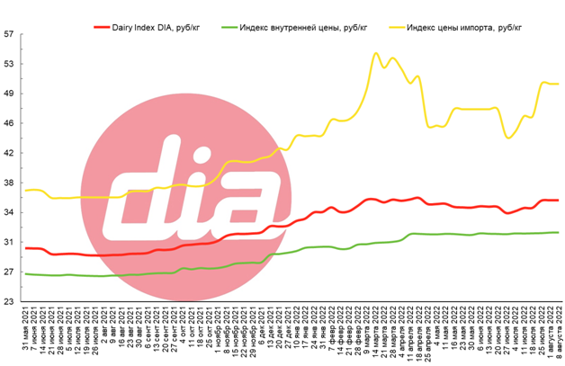 Dairy Index DIA 8 августа 2022.png Dairy Index DIA 8 августа 2022.png