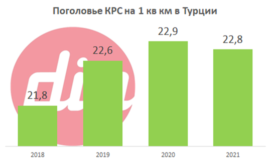 КРС в Турции на 1 км.png