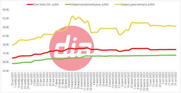 Dairy Index DIA Центр изучения молочного рынка Центр изучения молочного рынка.png