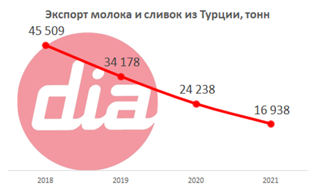 Экспорт молока и сливок из Турции.png