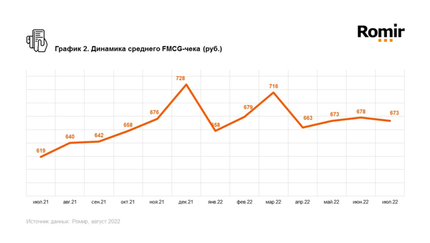 Динамика среднего чека FMCG Россия июль Ромир.png